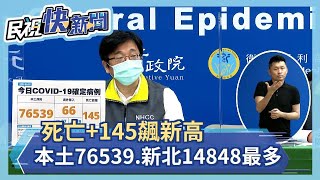 快新聞／死亡飆新高增145例！今本土增76539例　新北市14848例最多－民視新聞