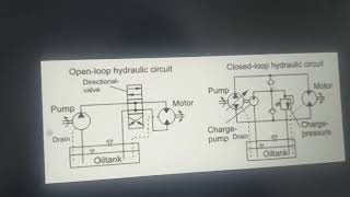 Hydraulic Circuit, #open loop vs close loop, difference, #maintenance #mechanic #repair #power