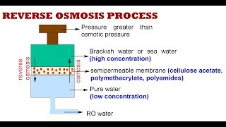 What is reverse osmosis process?/RO water treatment (Desalination)