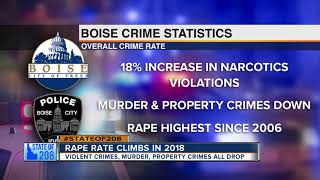 Boise crime hits 25 year low