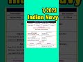 Indian Navy Recruitment 2023 #viral #jobs #latest #recruitment #shorts #jos