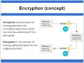 Data Representation - Encryption - Concept