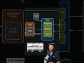 Spring Security Architecture & Flow ✅ #coding #java