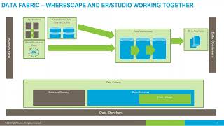 The ER/Studio Integration With Wherescape