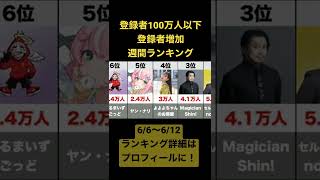 登録者100万人以下のYouTube登録者増加週間ランキングTOP10（2022/6/6〜6/12）