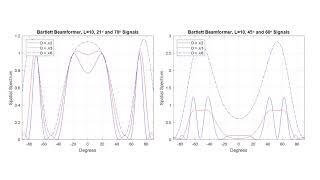 ULA Beamformer & MUSIC Algorithm Performance Comparison