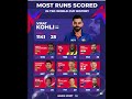 Most Runs Scored In T20 World Cup History #t20 #cricket #viratkohli #shorts