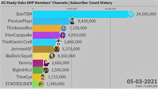 All Shady Oaks SMP Members' Channels | Subscriber Count History (2009-2021)