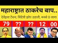 महाराष्ट्रात ठाकरेच बाप, शिंदेंना 12, मनसे 0 जागा.. Uddhav Thackeray l Shinde l Fadnavis l Pawar