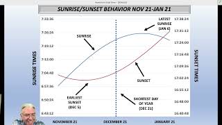 THE STRANGE BEHAVIOR OF SUNRISE AND SUNSET TIMES AROUND THE SUMMER AND WINTER SOLSTICES