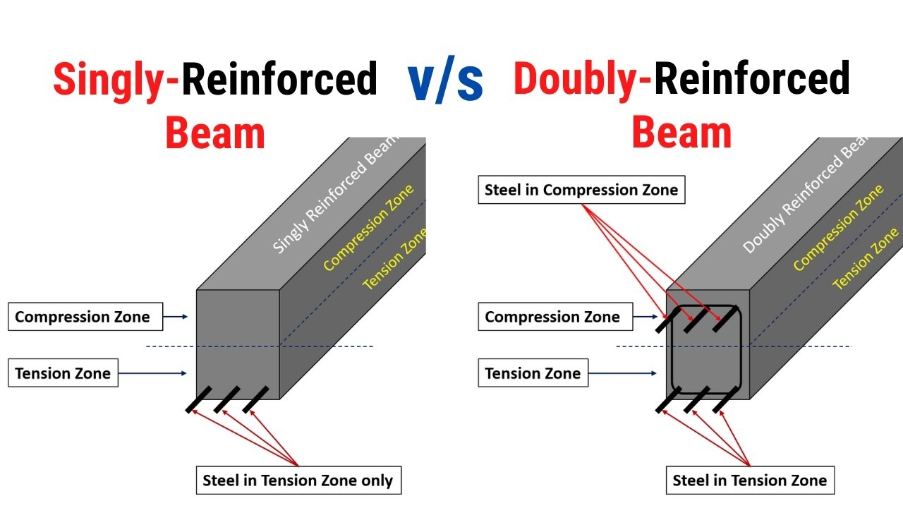 Singly V/s Doubly Reinforced Beams | What Are Singly & Doubly ...