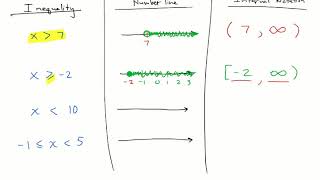 Inequality, Numberline, and Interval Notation