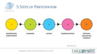 Mara Di Berardo - E-participation: Guidelines and tips