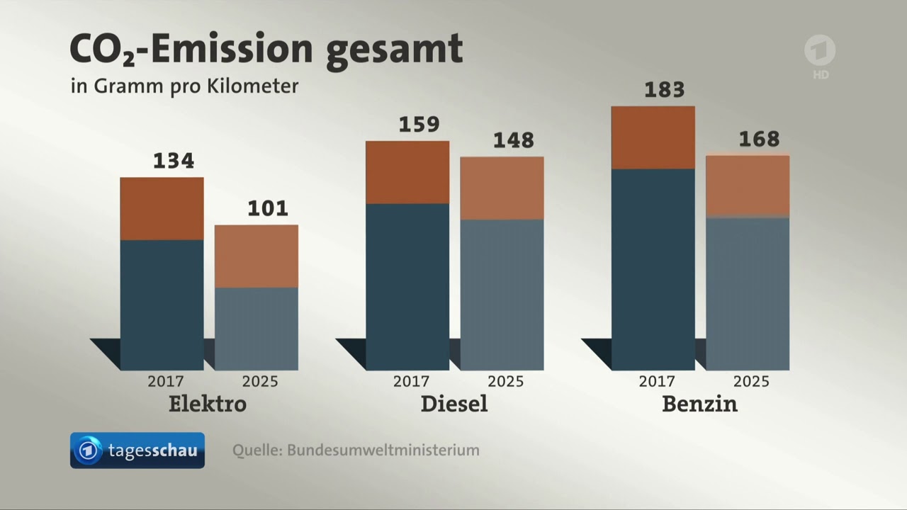 Umweltbilanz Von Elektroautos: Tagesschau 20191229 - YouTube