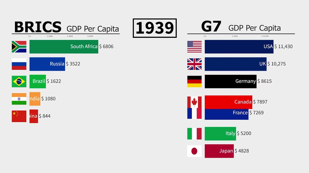 G7 Vs BRICS GDP From 1885 To 2021 - YouTube