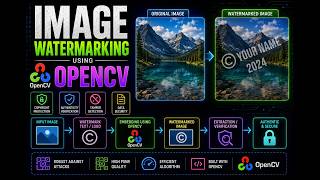 Image Watermarking Using OpenCV