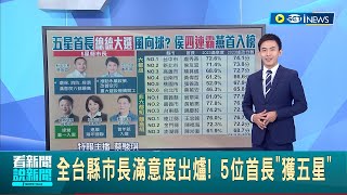 全台縣市長滿意度出爐! 5位首長\