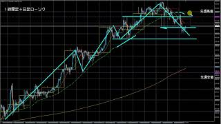 FXドル円相場・2024年07月05日の環境認識（デイリー）