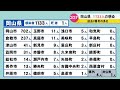 岡山県で1133人感染　過去3番目の多さ　1人死亡　医療機関などで9件のクラスター〈新型コロナ〉