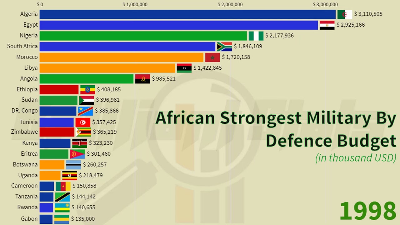 Top 20 African Strongest Militaries By Defense Budget Youtube