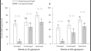 Bar chart/plot in R (Showing/displaying significant letter -Tukey HSD method) software