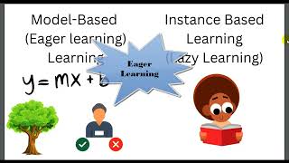 Batch Learning, Online Learning , Model based and instance based learning | Machine Learning