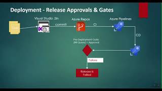 Control deployments by using Release Approvals and Gates - Azure Pipelines