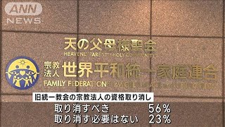 旧統一教会の「資格取り消し」56％が賛成　ANN調査(2022年10月17日)