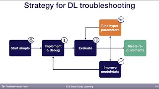 Tune hyper-parameters (6) - Troubleshooting - Full Stack Deep Learning