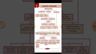 History kiran publication one liner-- Lecture -1