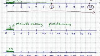 Oś liczbowa - Matematyka Szkoła Podstawowa i Gimnazjum