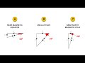 14 earth magnetism magnetic dip