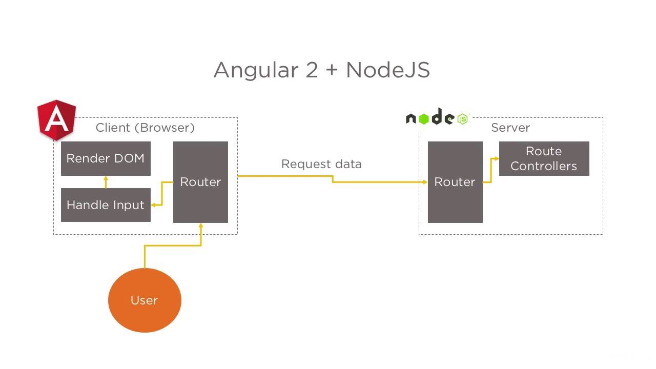 AngularJS 2 And NodeJS: The Practical Guide To MEAN Stack 2.0 - YouTube