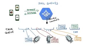 Pull Queues - Developing Scalable Apps with Java