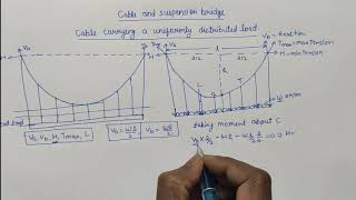 Cable carrying a UDL/ Cable & suspension bridge/ minimum tension and maximum tension/ structure anal