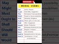 Modal Verbs with their different meaning #generalknowledge #shorts#motivation