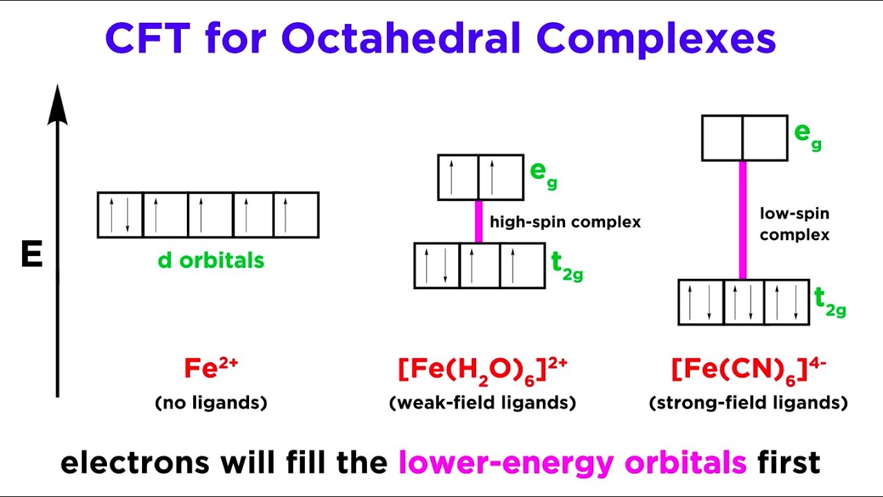 Crystal Field Theory - YouTube