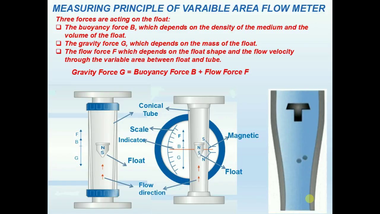 Measuring Or Working Principle Of Variable Area Flow Meter - YouTube