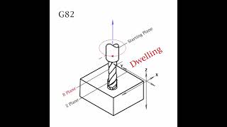 How to use G82 Code in CNC
