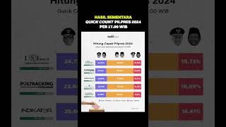 Hasil sementara quick count  pilpres 2024 #shorts