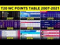 T20 World Cup Points Table From 2007 to 2021 | T20 World Cup All Season Points Table