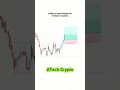 New Traders Psychology - TradingView best indicators - Day Trading Strategy  #trading #crypto #short