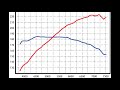 ferrari gm 246 dino 244hp dyno video