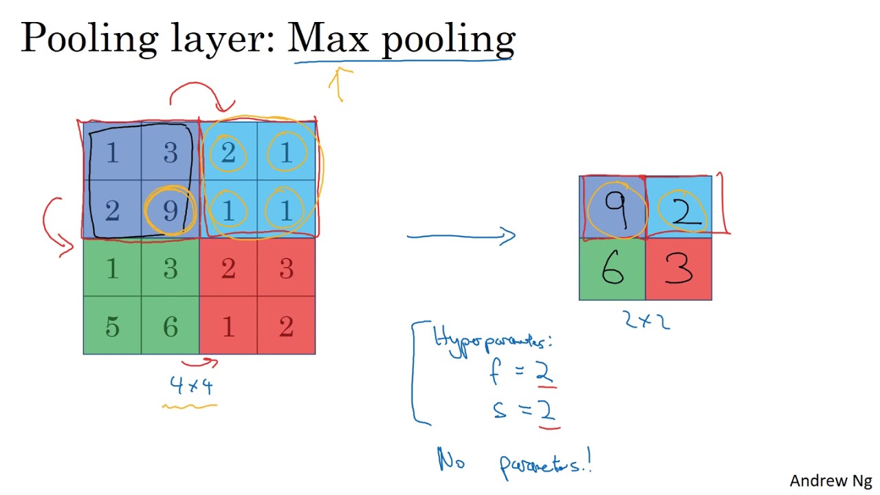 C4W1L09 Pooling Layers - YouTube