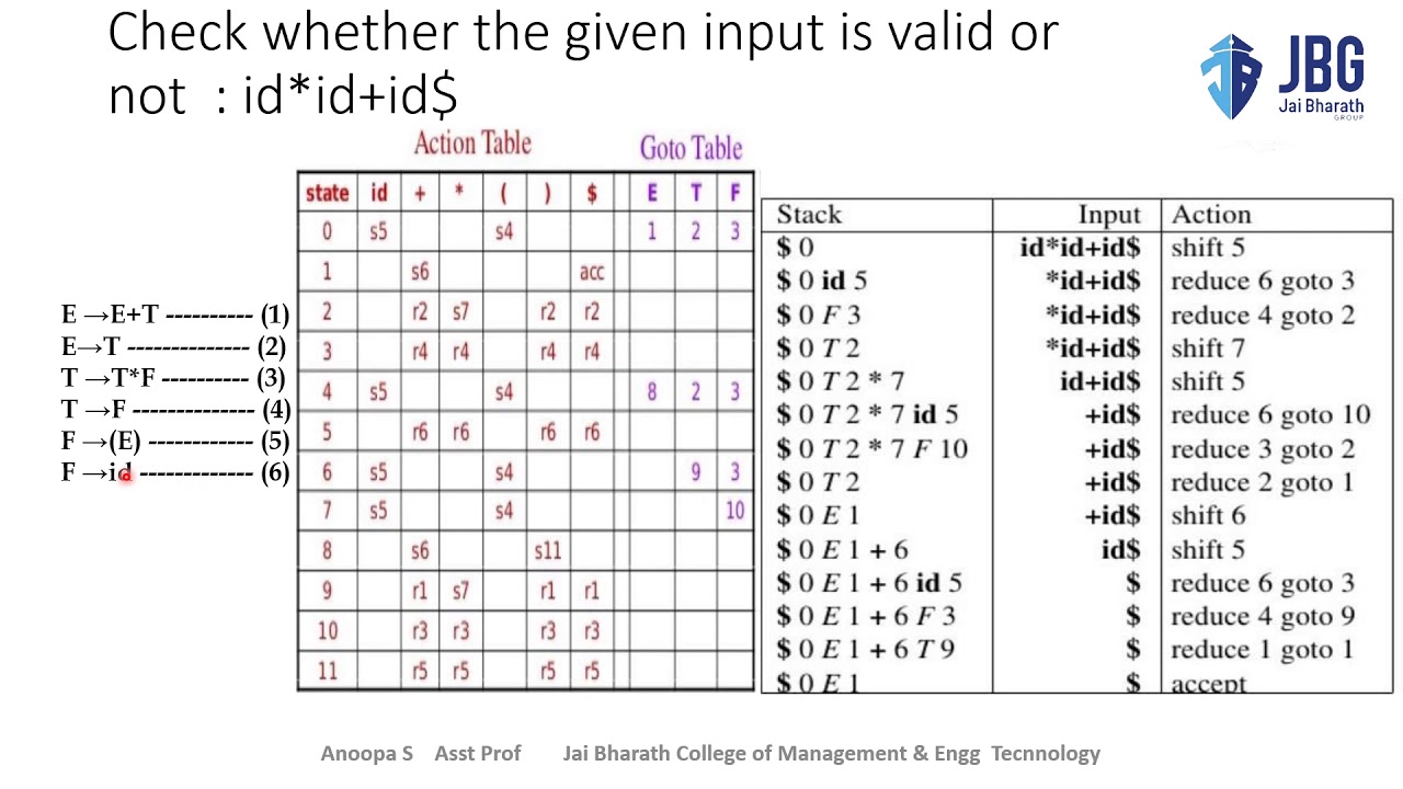 Parsing Expression Grammar Grammar Using SLR Parsing Table - YouTube