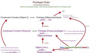 OOP - Prototypal Inheritance and Prototype Chain - JavaScript