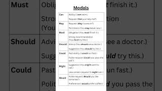 Modals: Ability, Requests, Permission | Can, May, Must, Should, Could, Would #modals #grammar