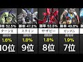 週間使用率ランキング gggp予選週 シャッフル【exvsxb】【exvs2xb】【クロブ】【クロスブースト】