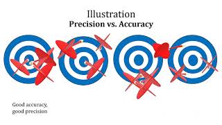 Accuracy vs Precision 08162020