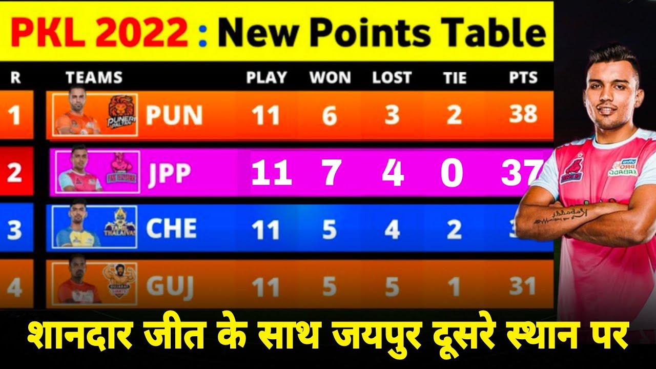 Pro Kabaddi Points Table 2022 | After PAT Vs HAR Match Ending | Pro ...